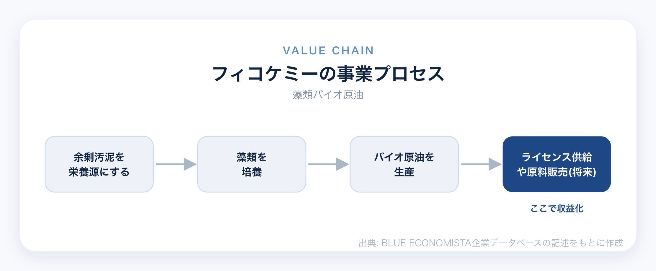 フィコケミーのビジネスモデル図解