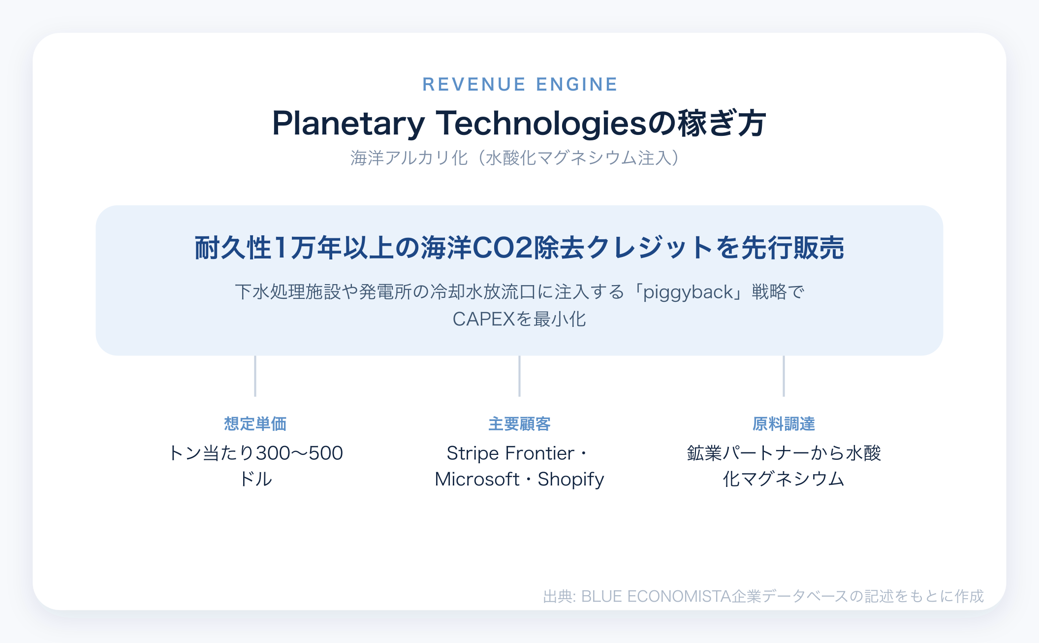 Planetary Technologiesのビジネスモデル図解