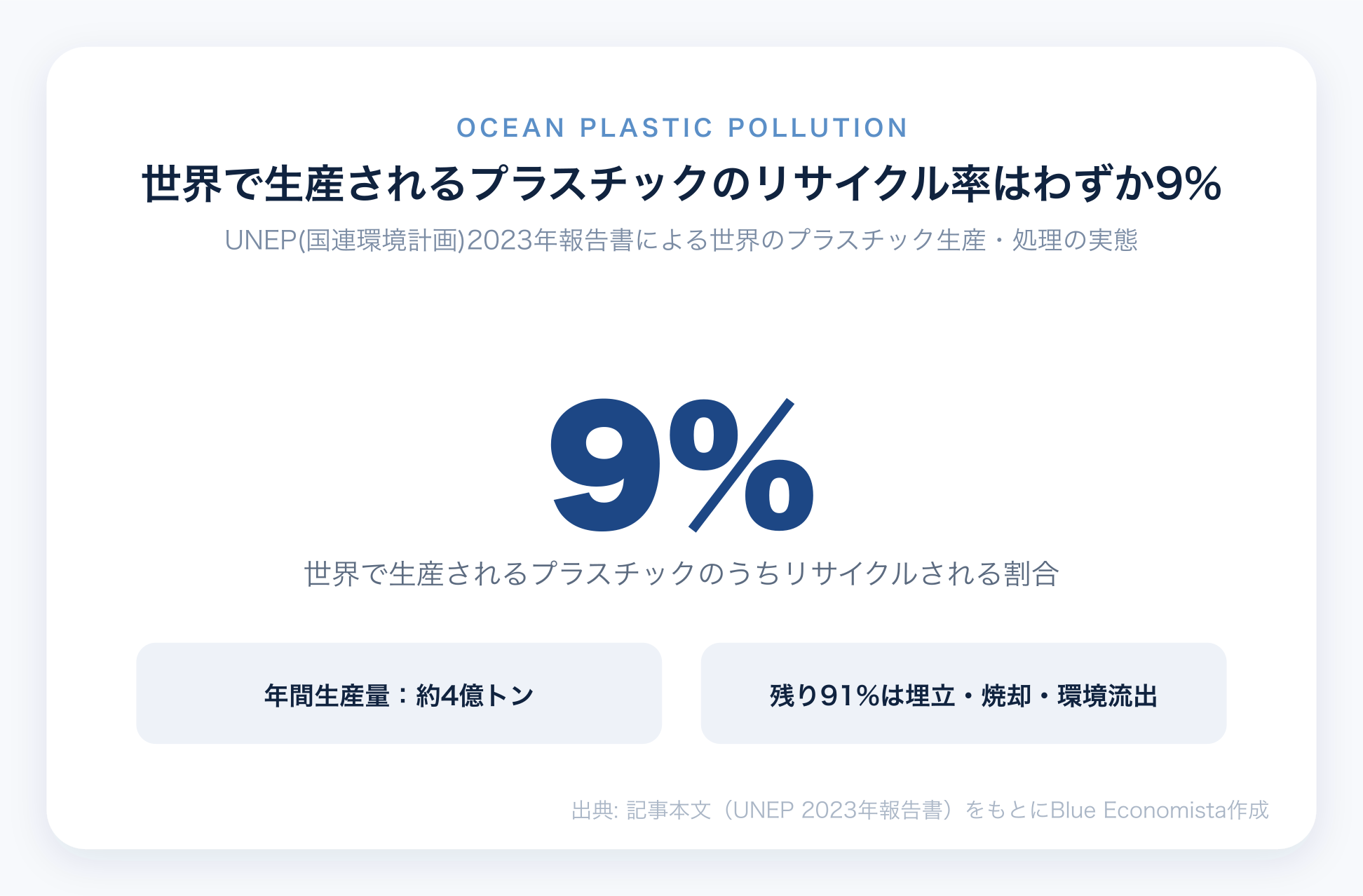 世界で生産されるプラスチックのリサイクル率がわずか9%であることを示すチャート