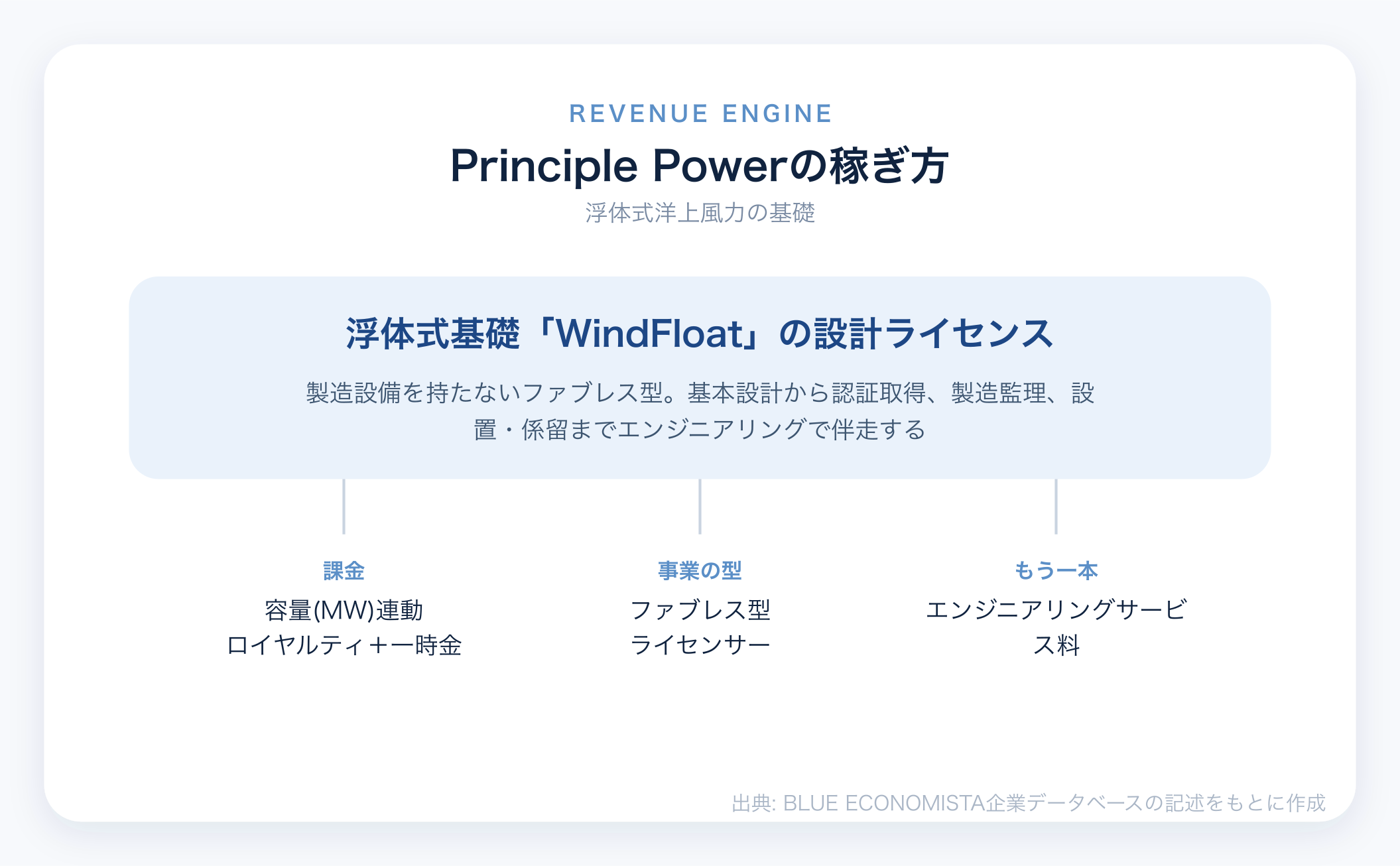 Principle Powerのビジネスモデル図解