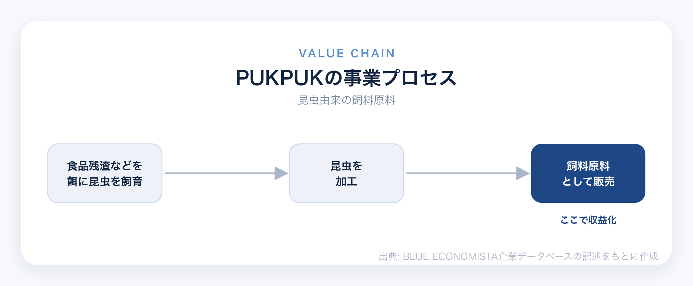 PUKPUKのビジネスモデル図解