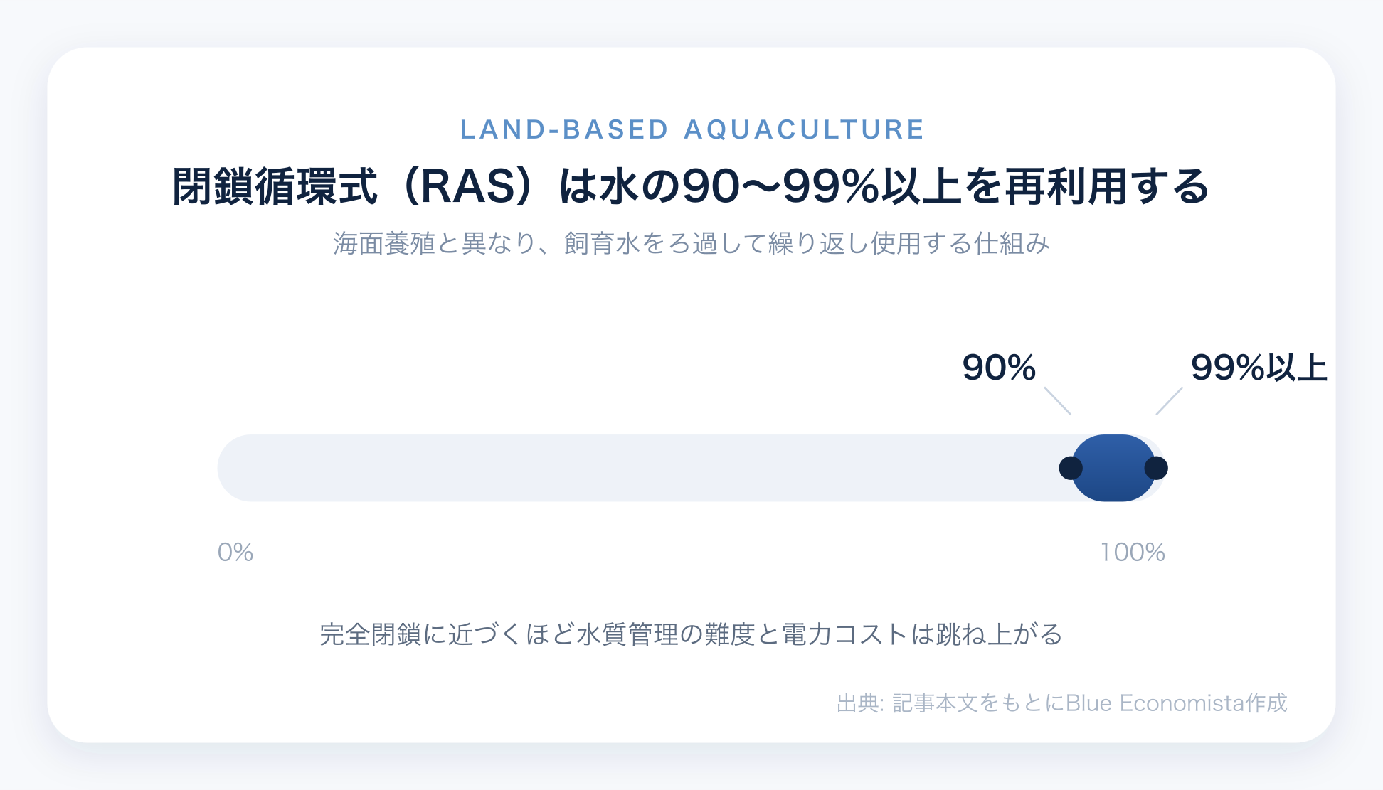 閉鎖循環式養殖が水の90から99%以上を再利用することを示すチャート