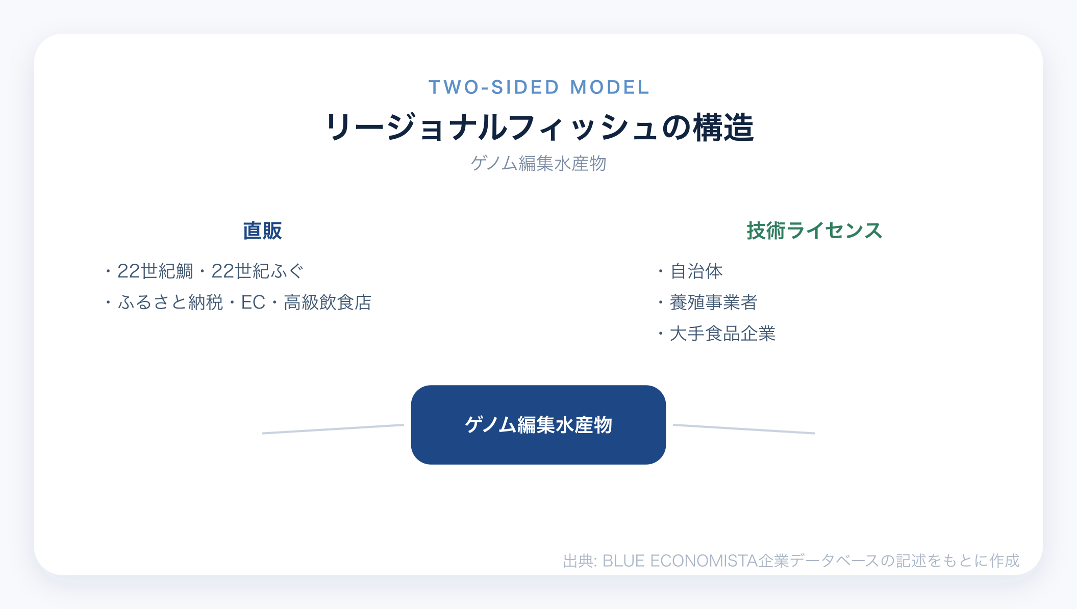 リージョナルフィッシュのビジネスモデル図解