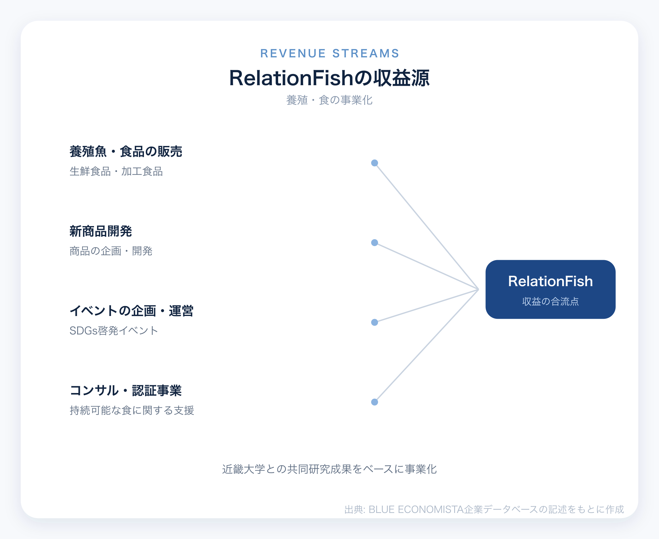 RelationFishのビジネスモデル図解