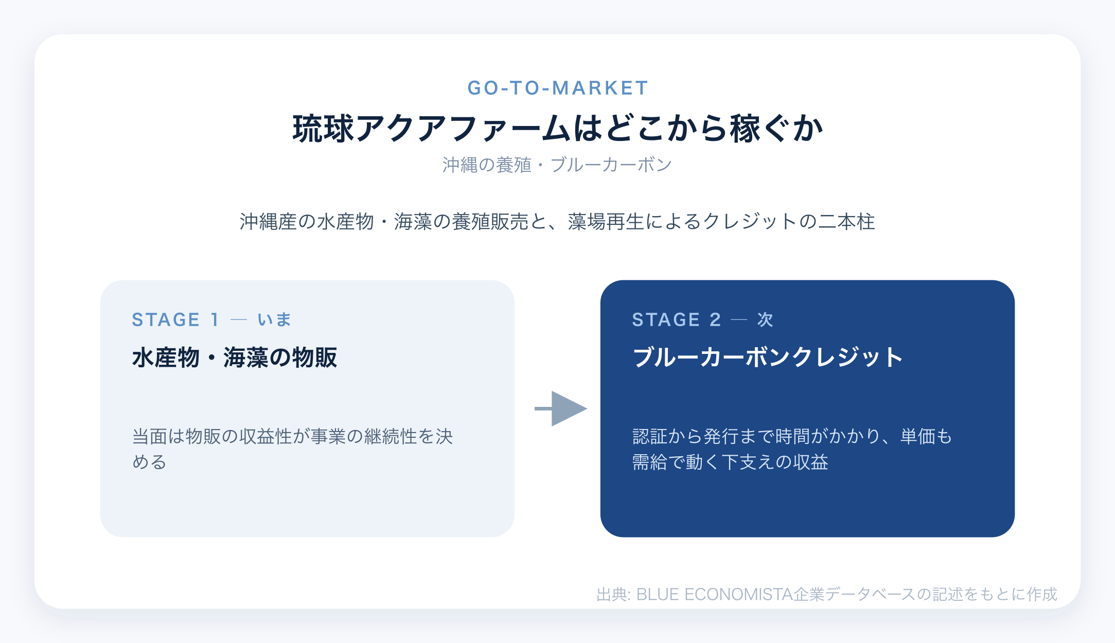 琉球アクアファームのビジネスモデル図解