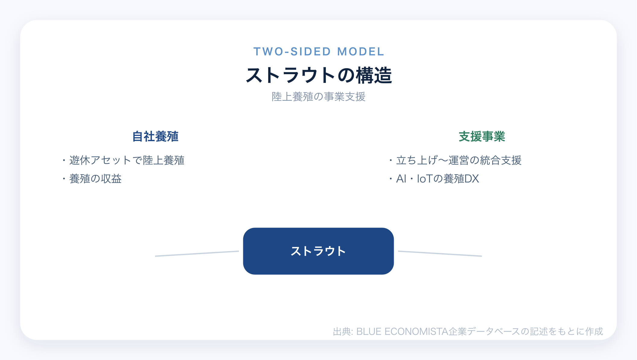 ストラウトのビジネスモデル図解