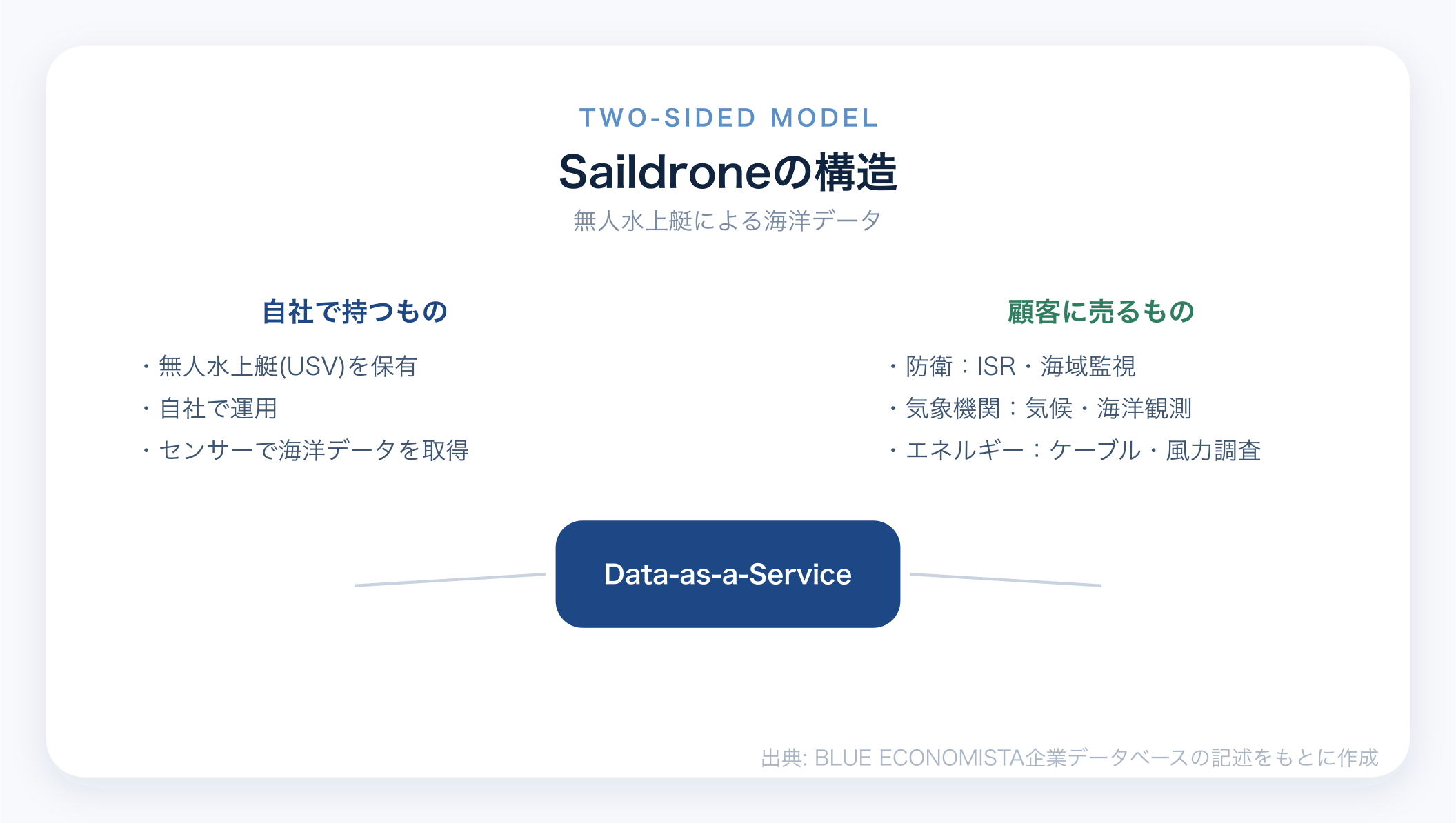 Saildroneのビジネスモデル図解