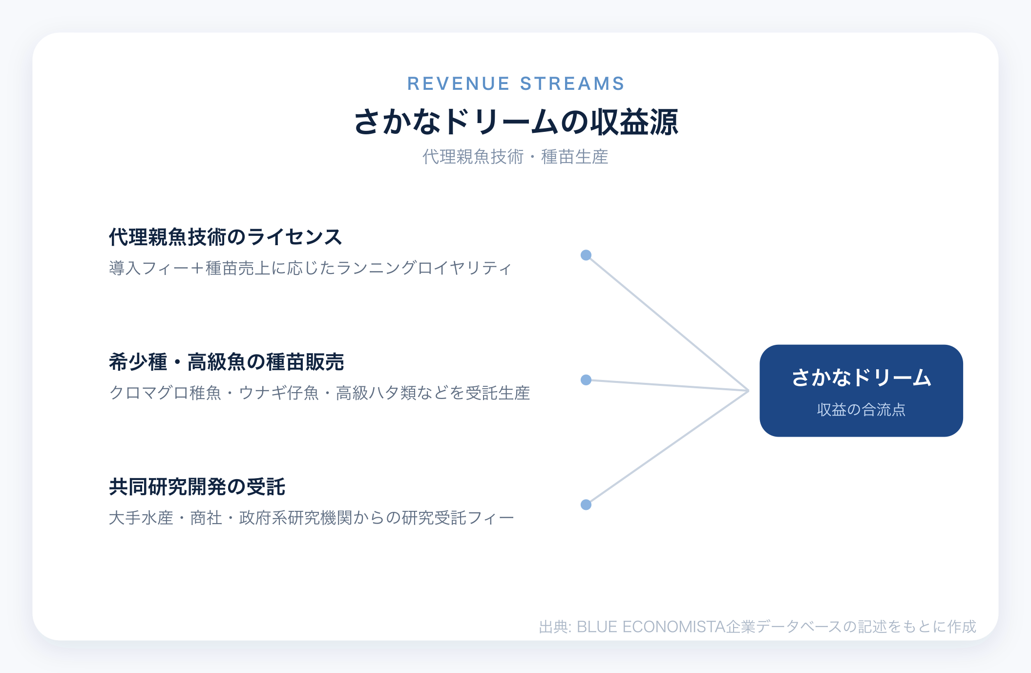 さかなドリームのビジネスモデル図解
