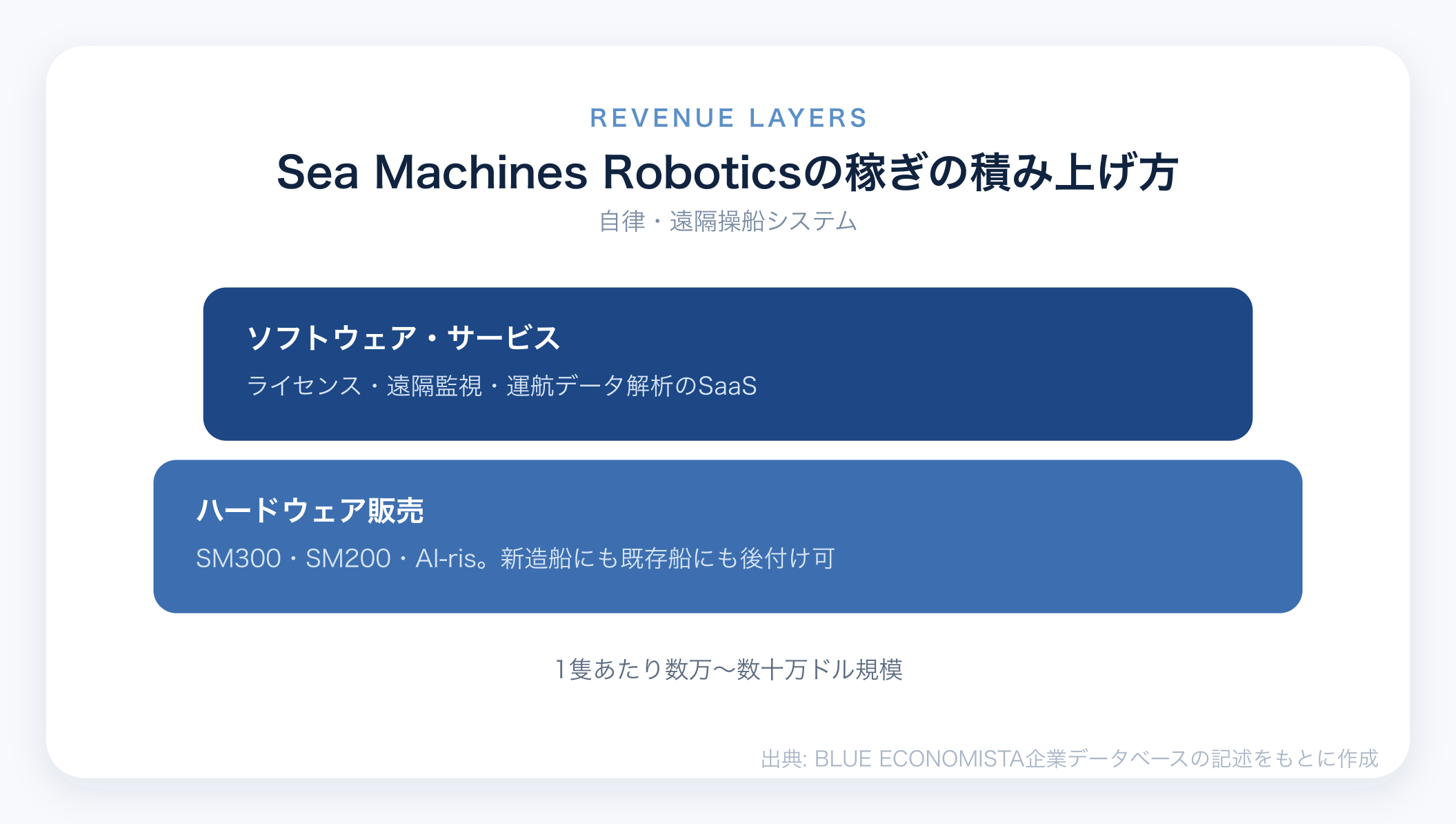 Sea Machines Roboticsのビジネスモデル図解