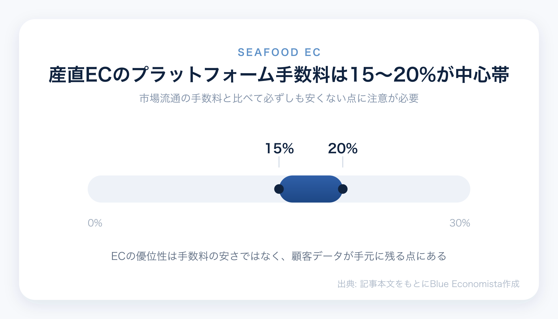 産直ECのプラットフォーム手数料は15〜20%が中心帯であることを示すチャート