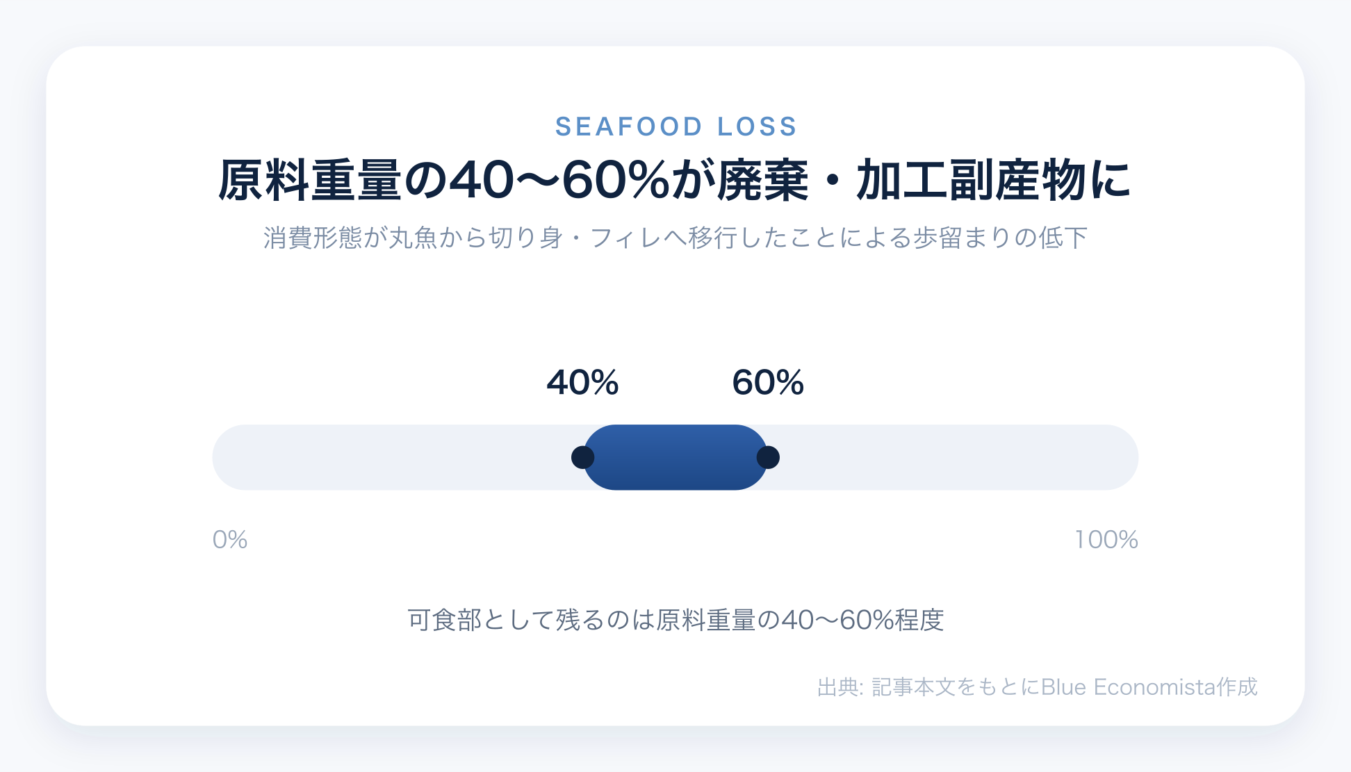 原料重量の40〜60%が廃棄・加工副産物になることを示すチャート