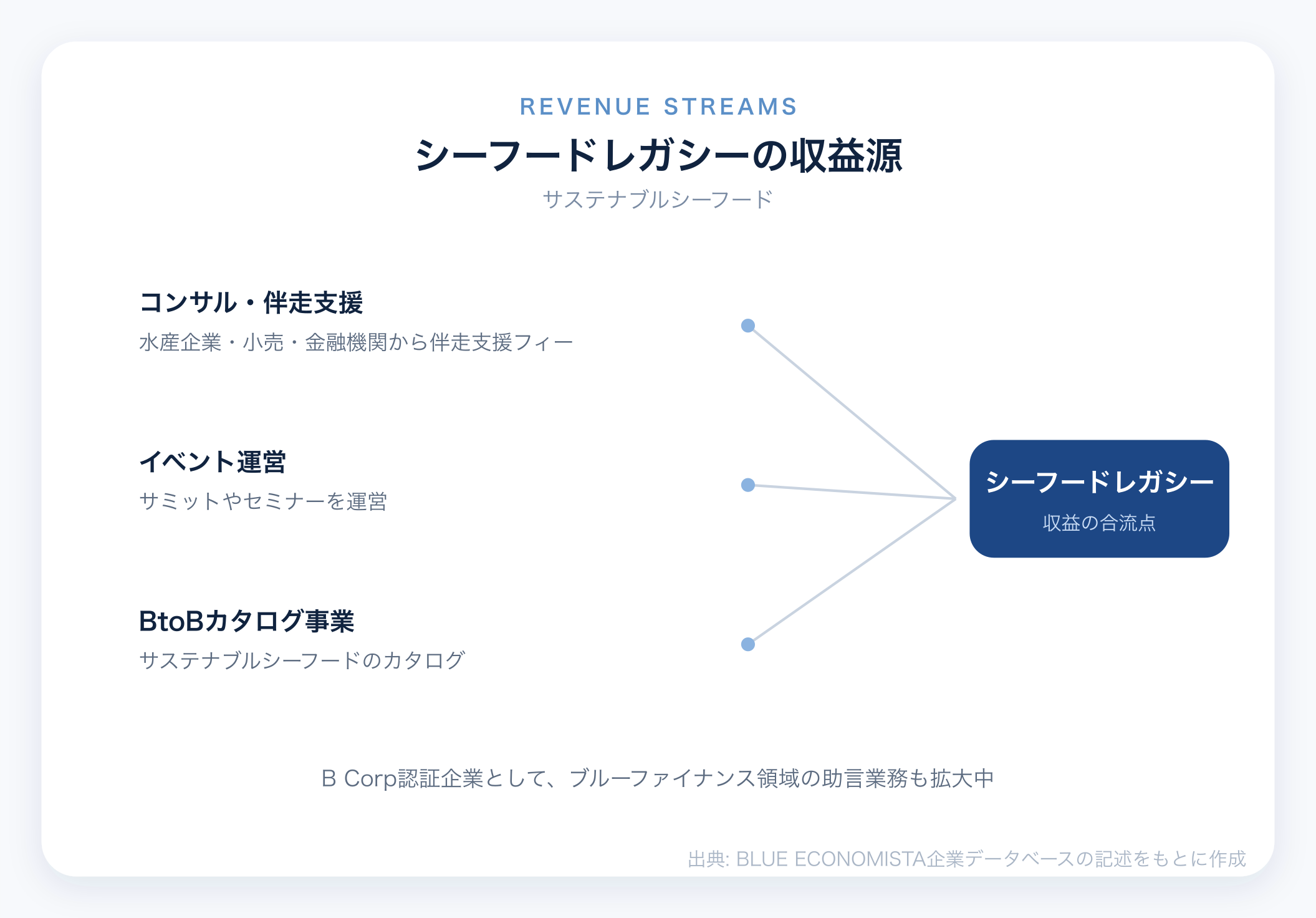 シーフードレガシーのビジネスモデル図解