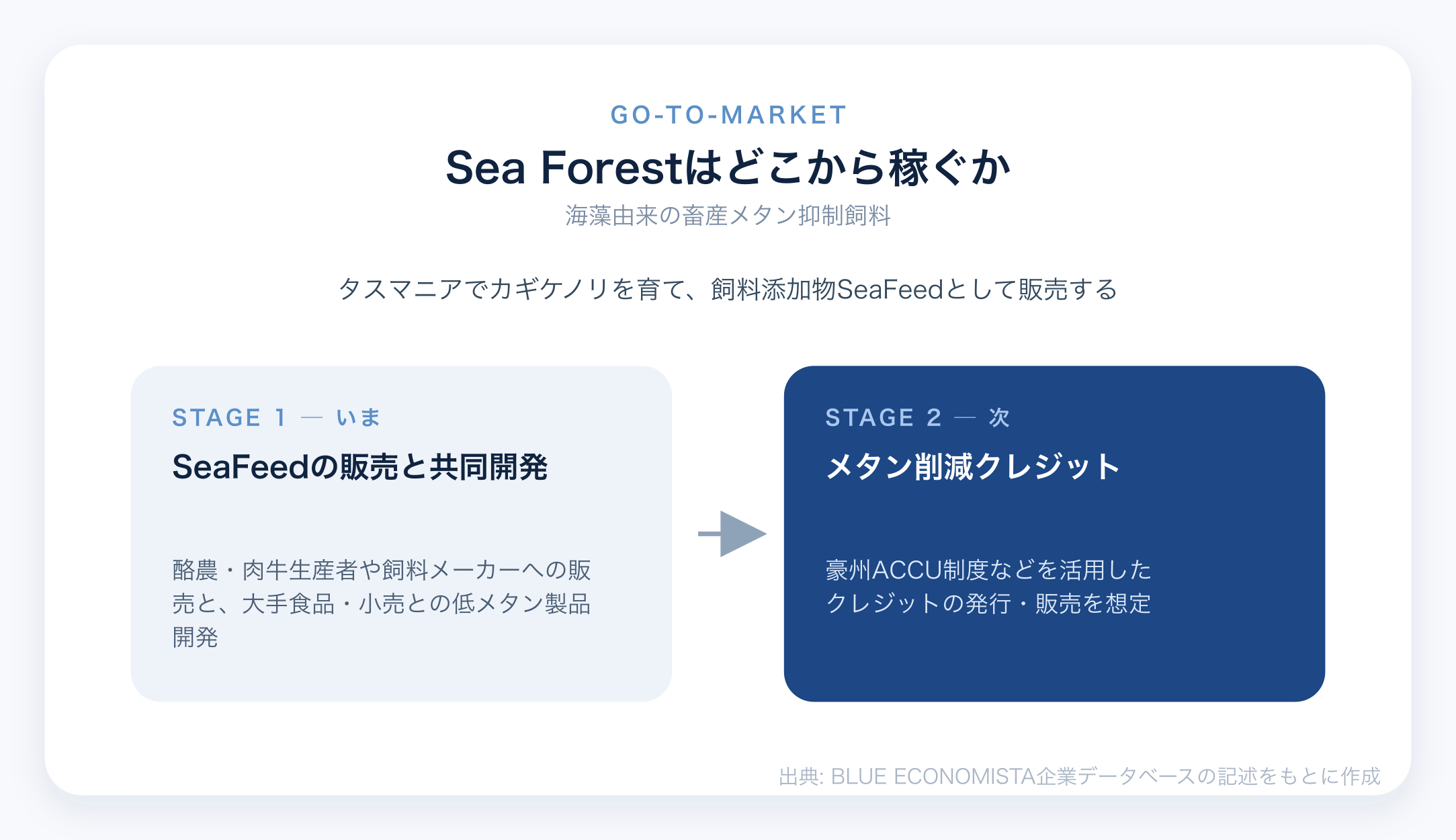 Sea Forestのビジネスモデル図解