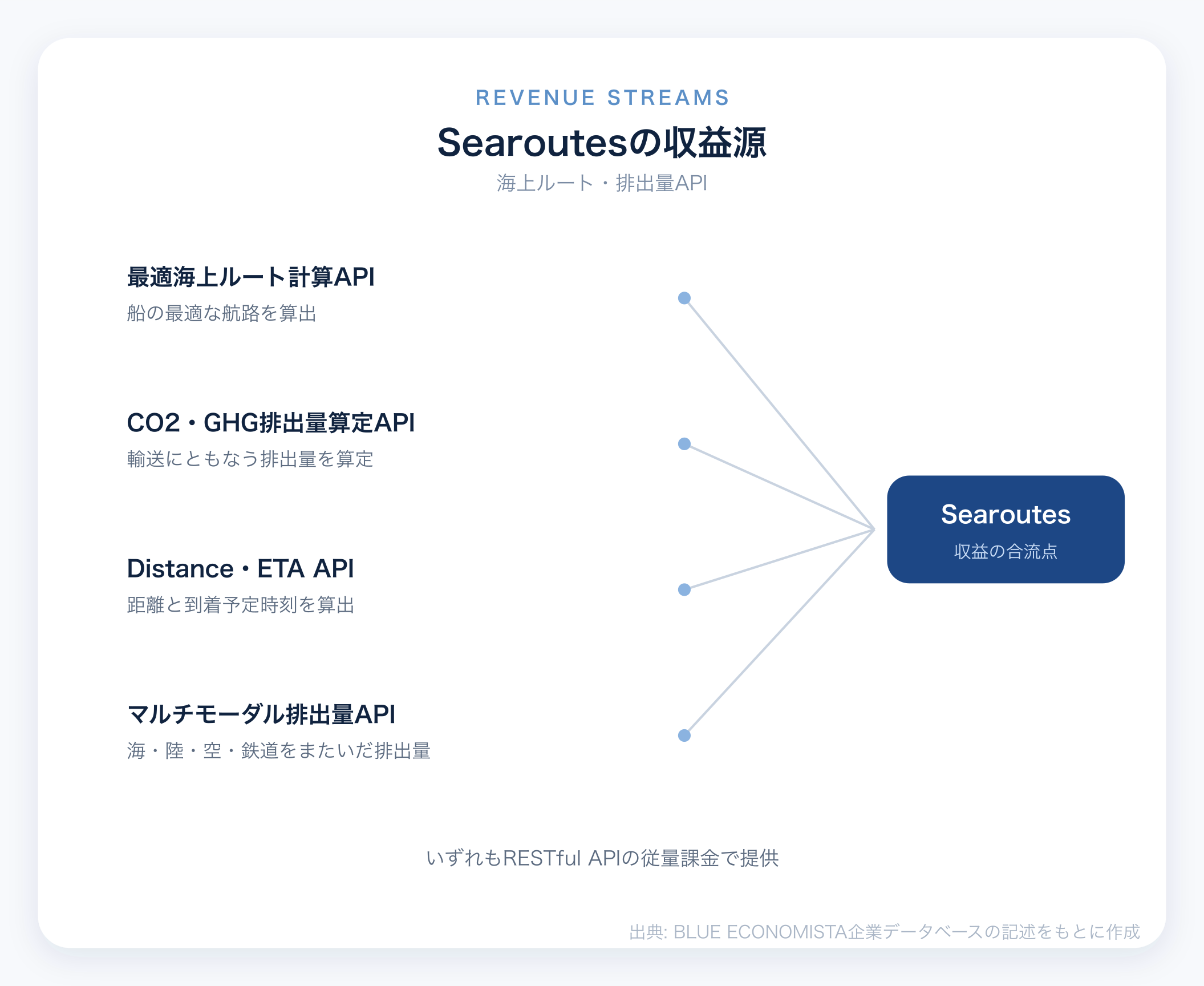 Searoutesのビジネスモデル図解