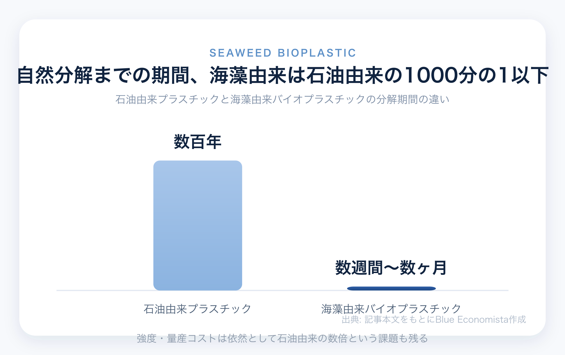 石油由来プラスチックは数百年、海藻由来は数週間〜数ヶ月で分解されることを示すチャート