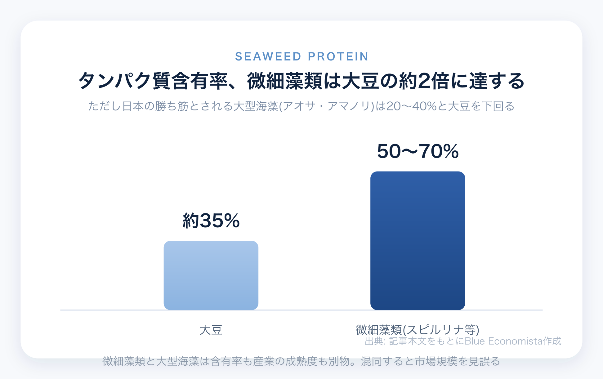 微細藻類のタンパク質含有率が大豆の約2倍であることを示すチャート