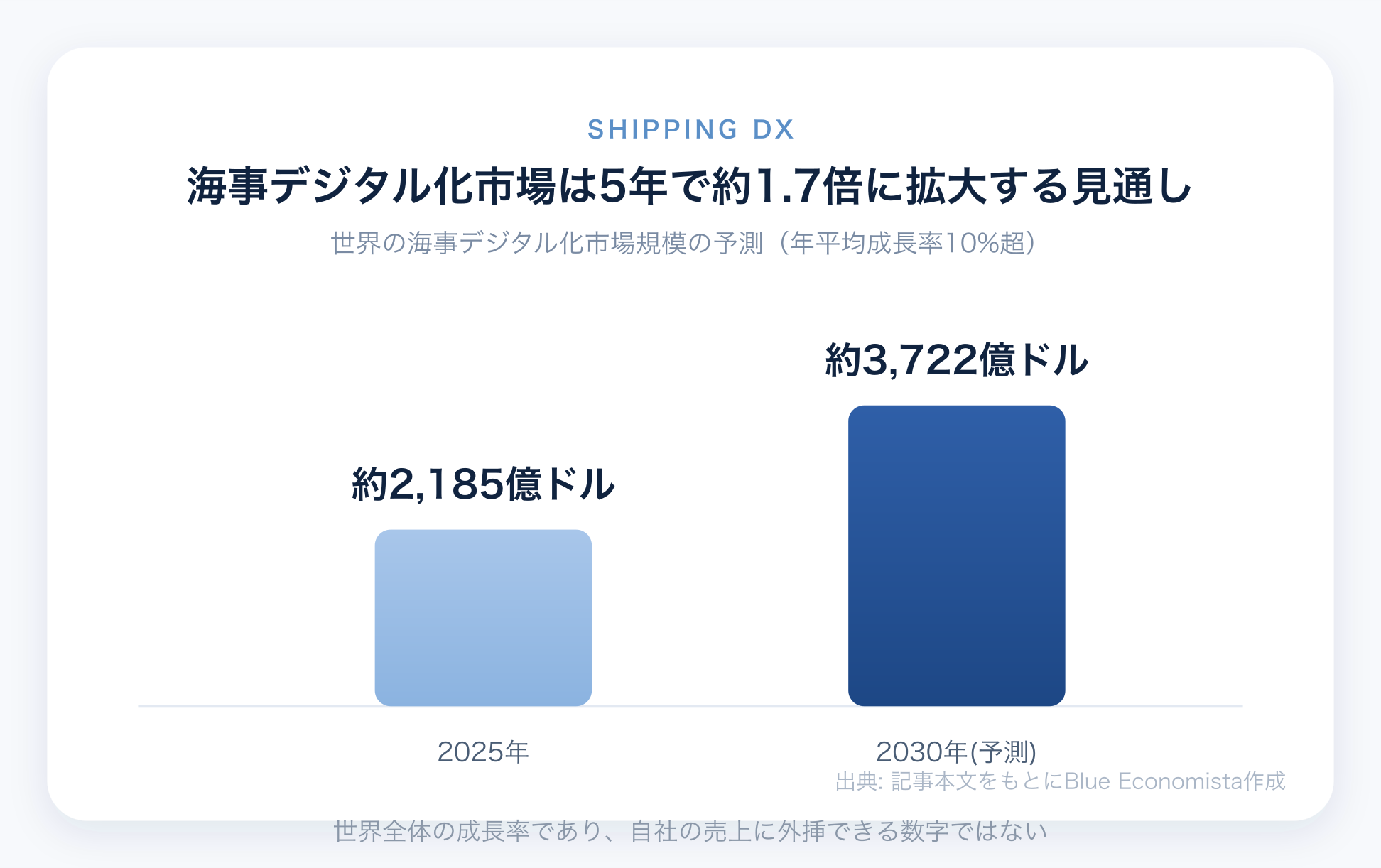 海事デジタル化市場が2025年から2030年で約1.7倍に拡大する見通しを示すチャート