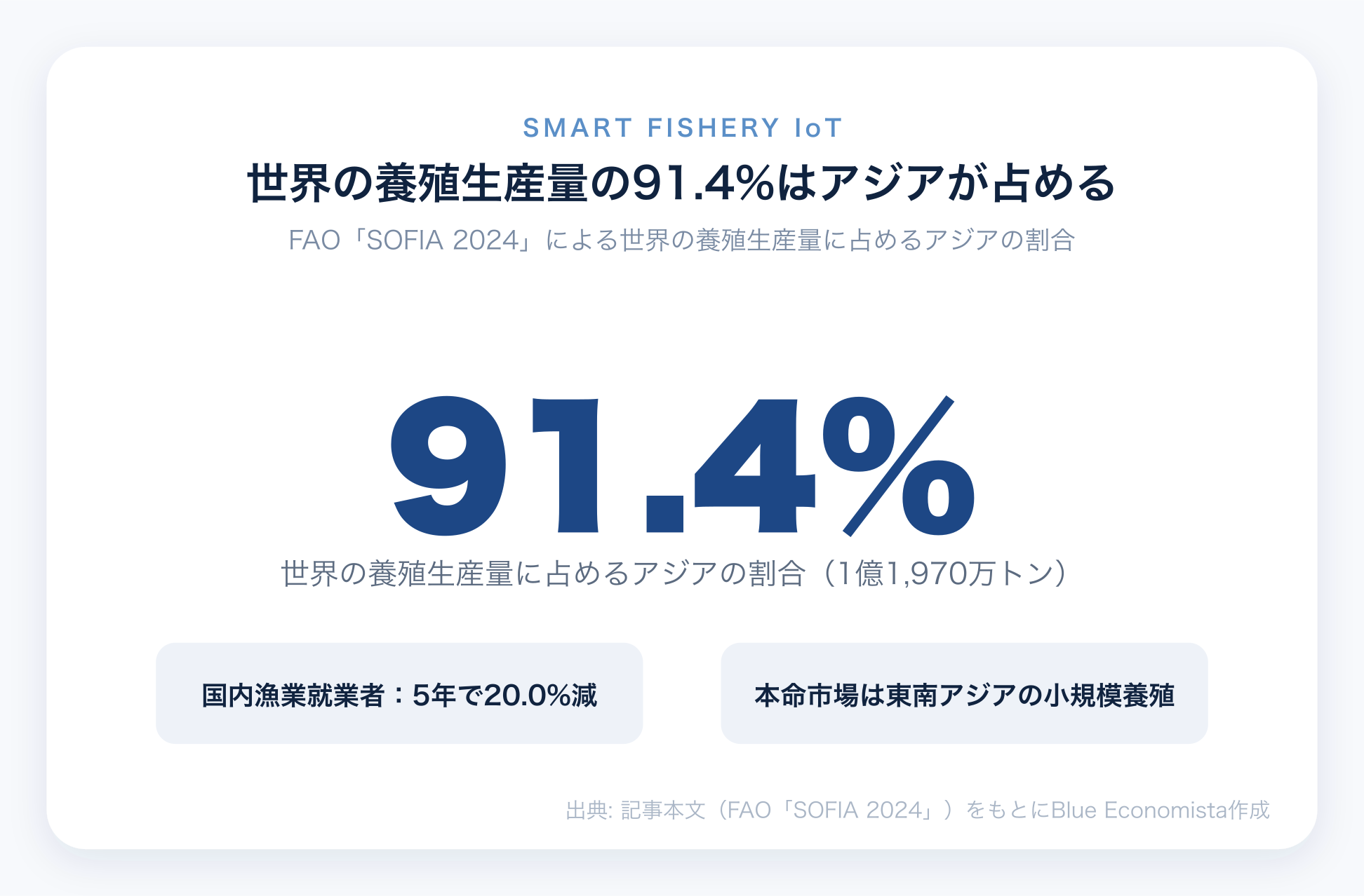 世界の養殖生産量の91.4%をアジアが占めることを示すチャート