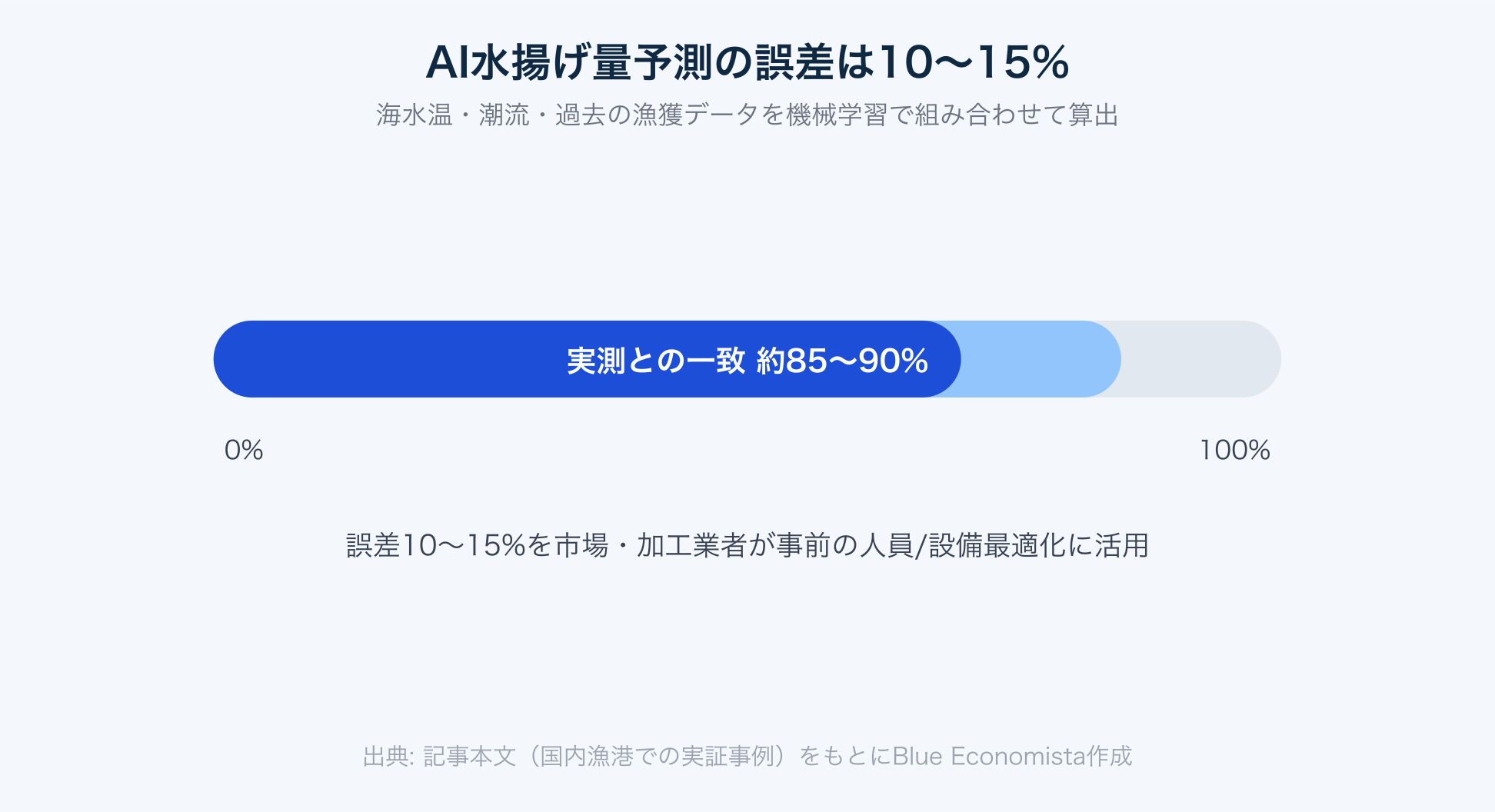 AI水揚げ量予測の誤差が10〜15%であることを示すチャート