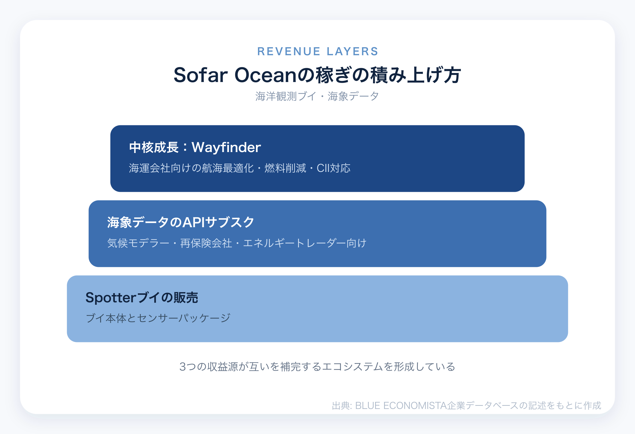 Sofar Oceanのビジネスモデル図解
