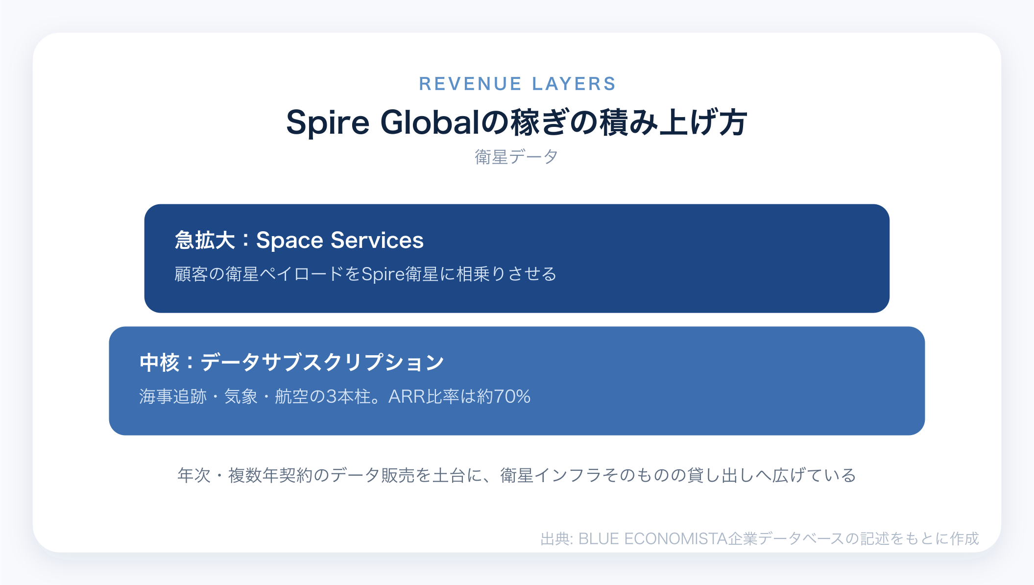 Spire Globalのビジネスモデル図解
