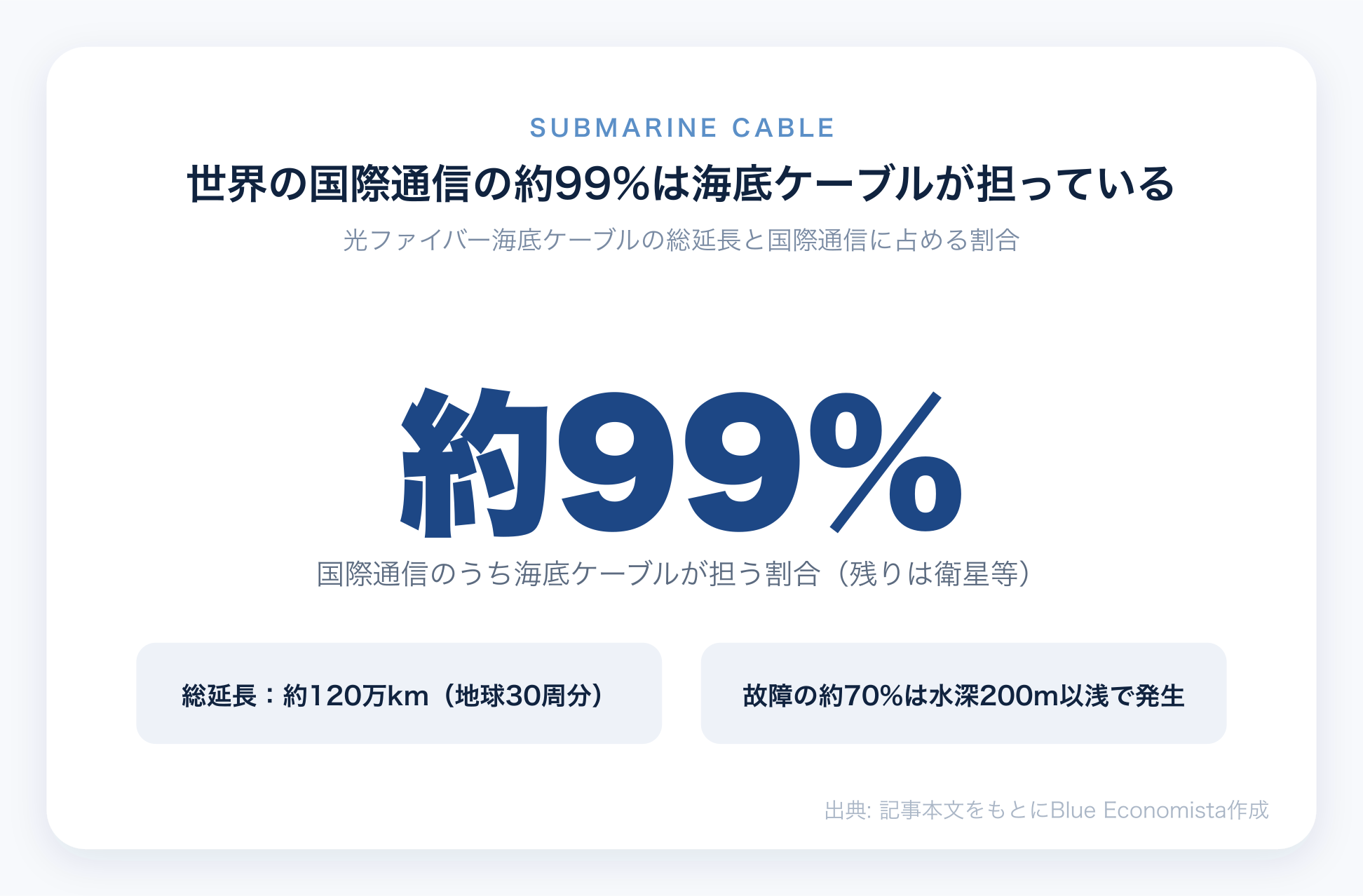 世界の国際通信の約99%を海底ケーブルが担っていることを示すチャート