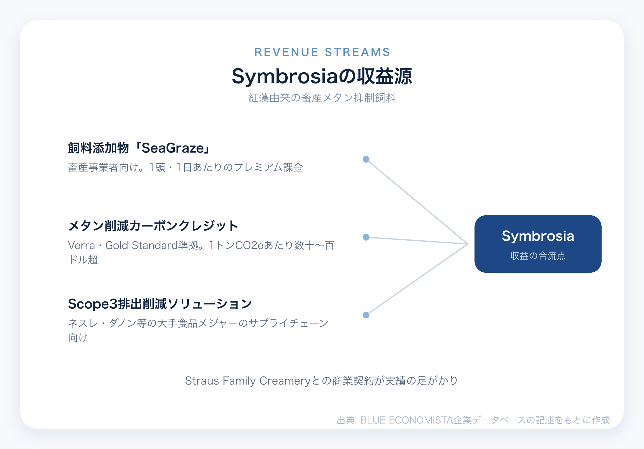 Symbrosiaのビジネスモデル図解