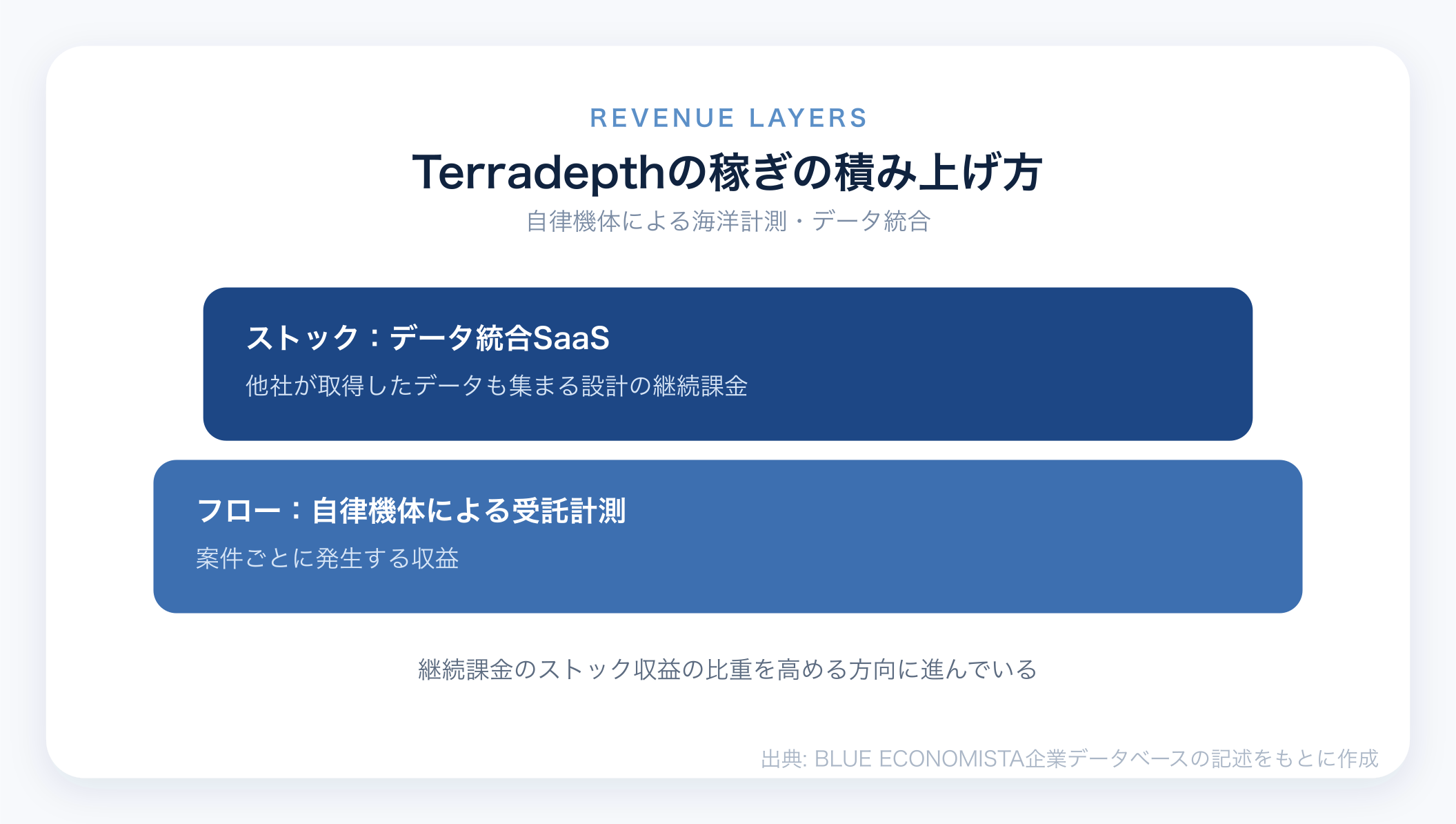 Terradepthのビジネスモデル図解