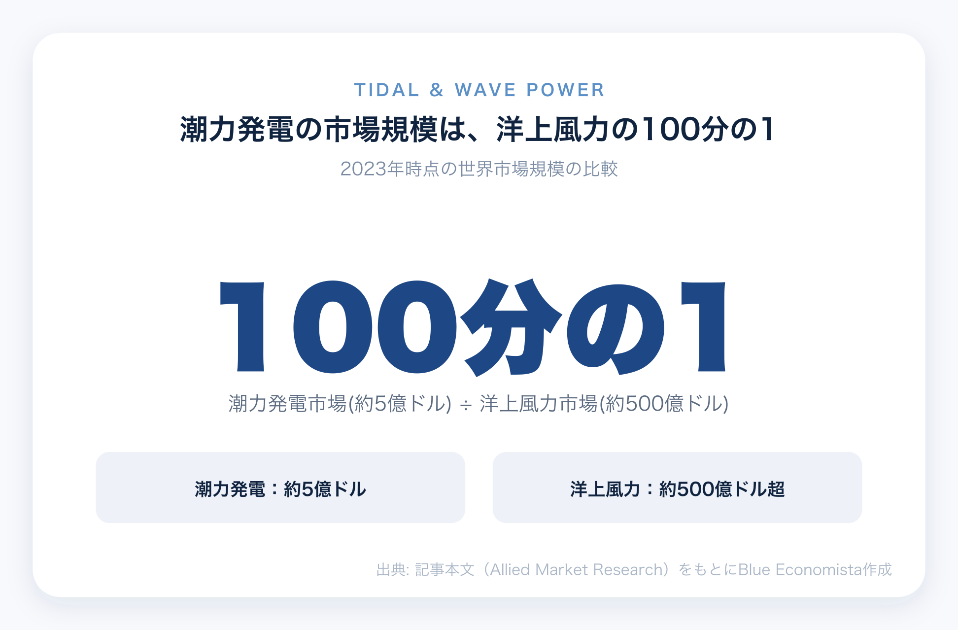 潮力発電の市場規模が洋上風力の100分の1であることを示すチャート