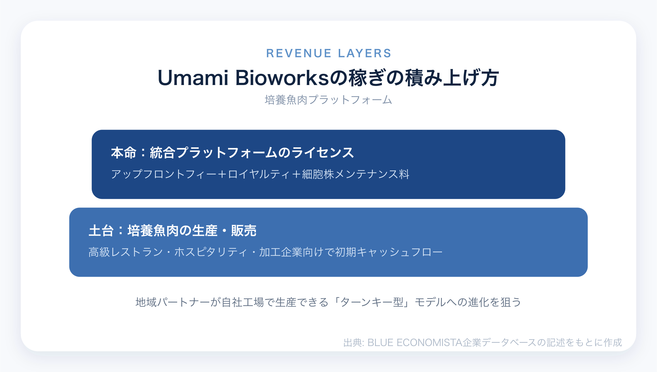 Umami Bioworksのビジネスモデル図解