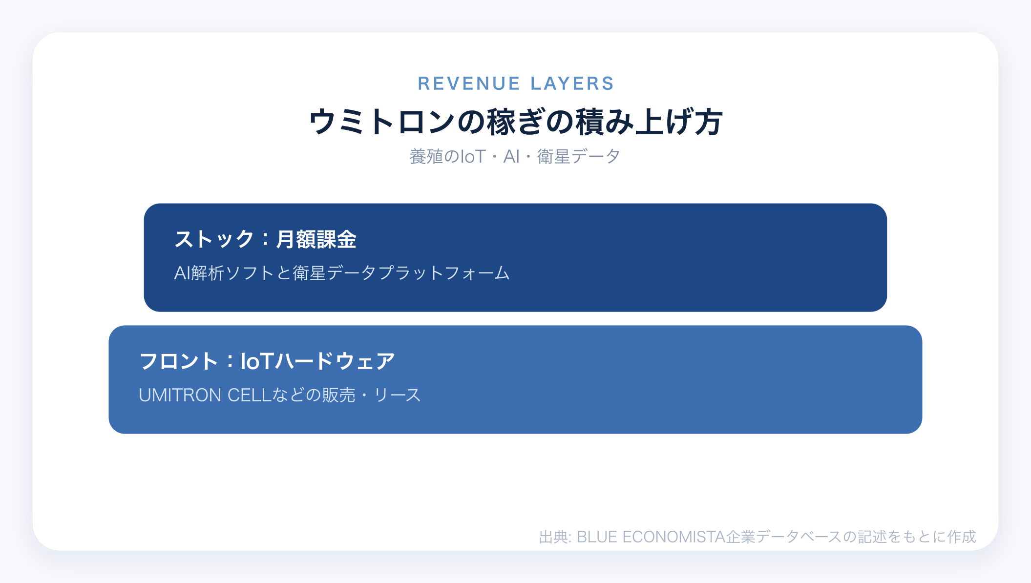 ウミトロンのビジネスモデル図解