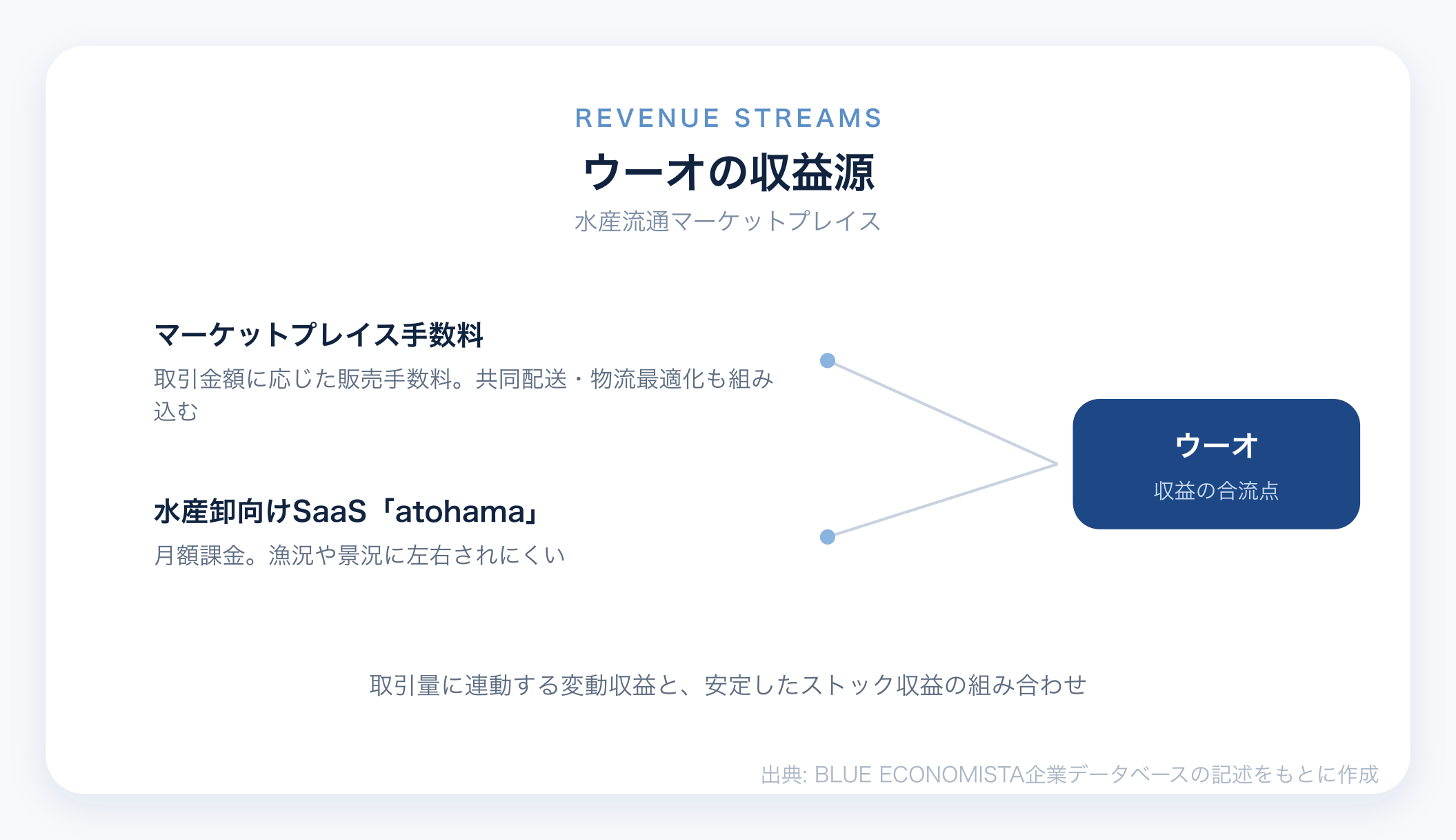 ウーオのビジネスモデル図解