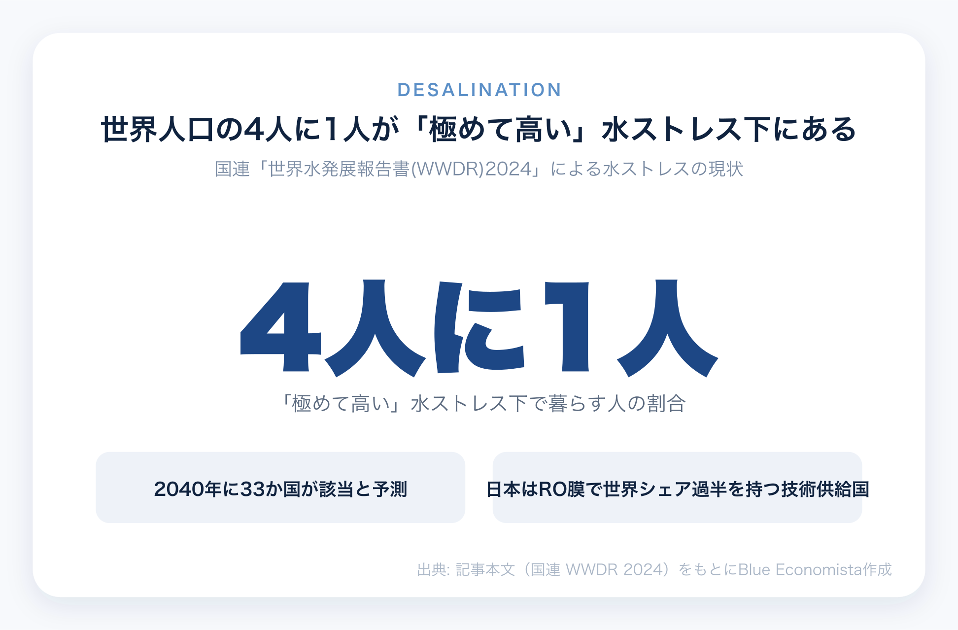 世界人口の4人に1人が極めて高い水ストレス下にあることを示すチャート