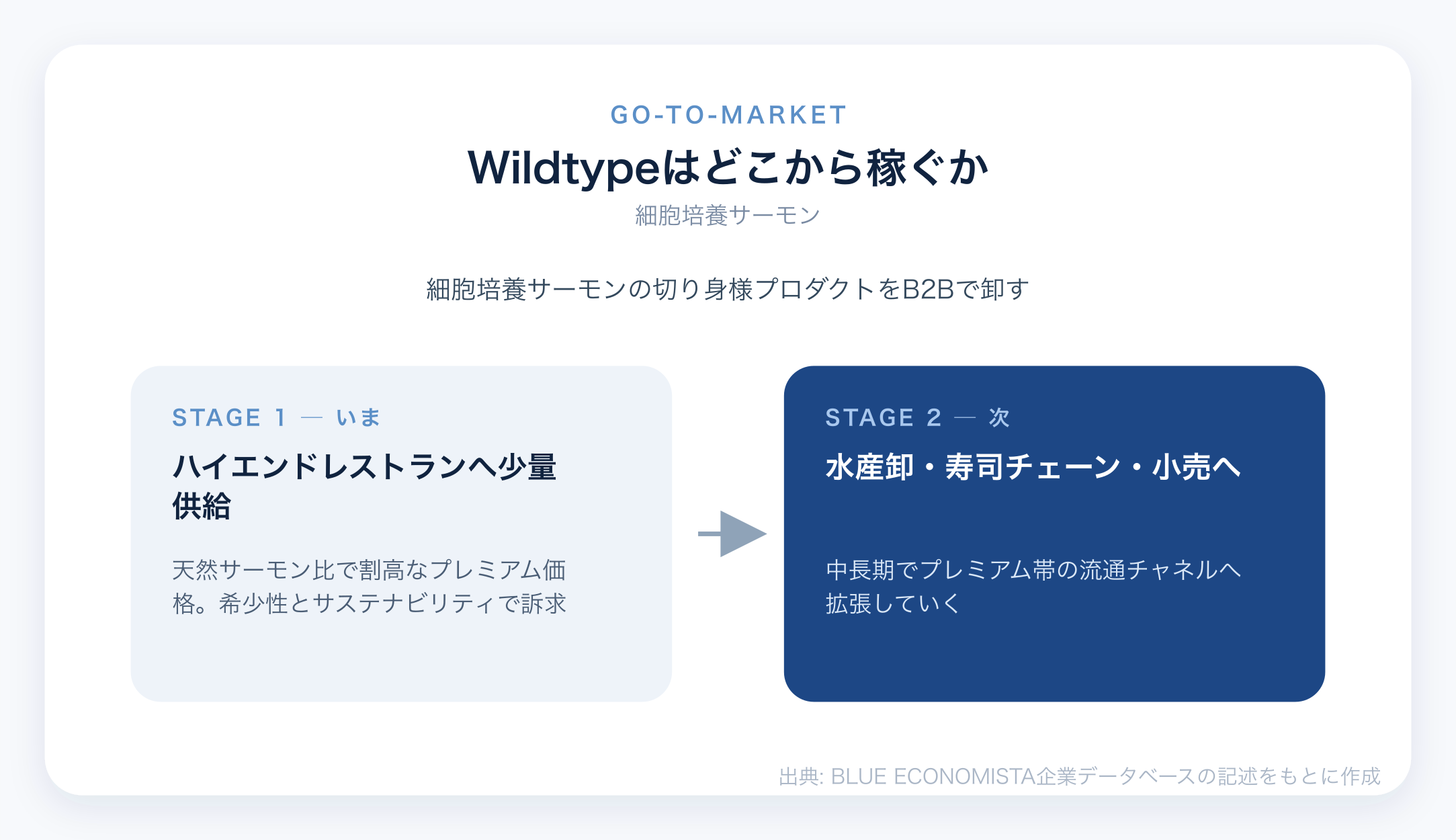 Wildtypeのビジネスモデル図解