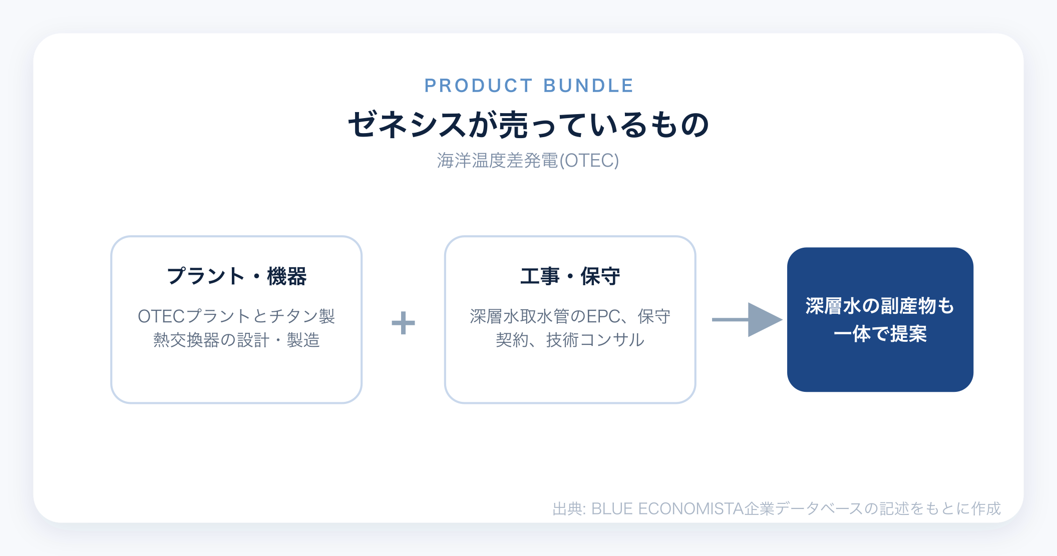 ゼネシスのビジネスモデル図解