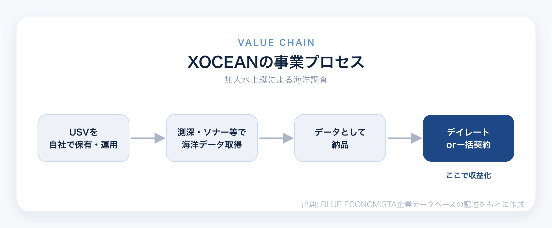 XOCEANのビジネスモデル図解
