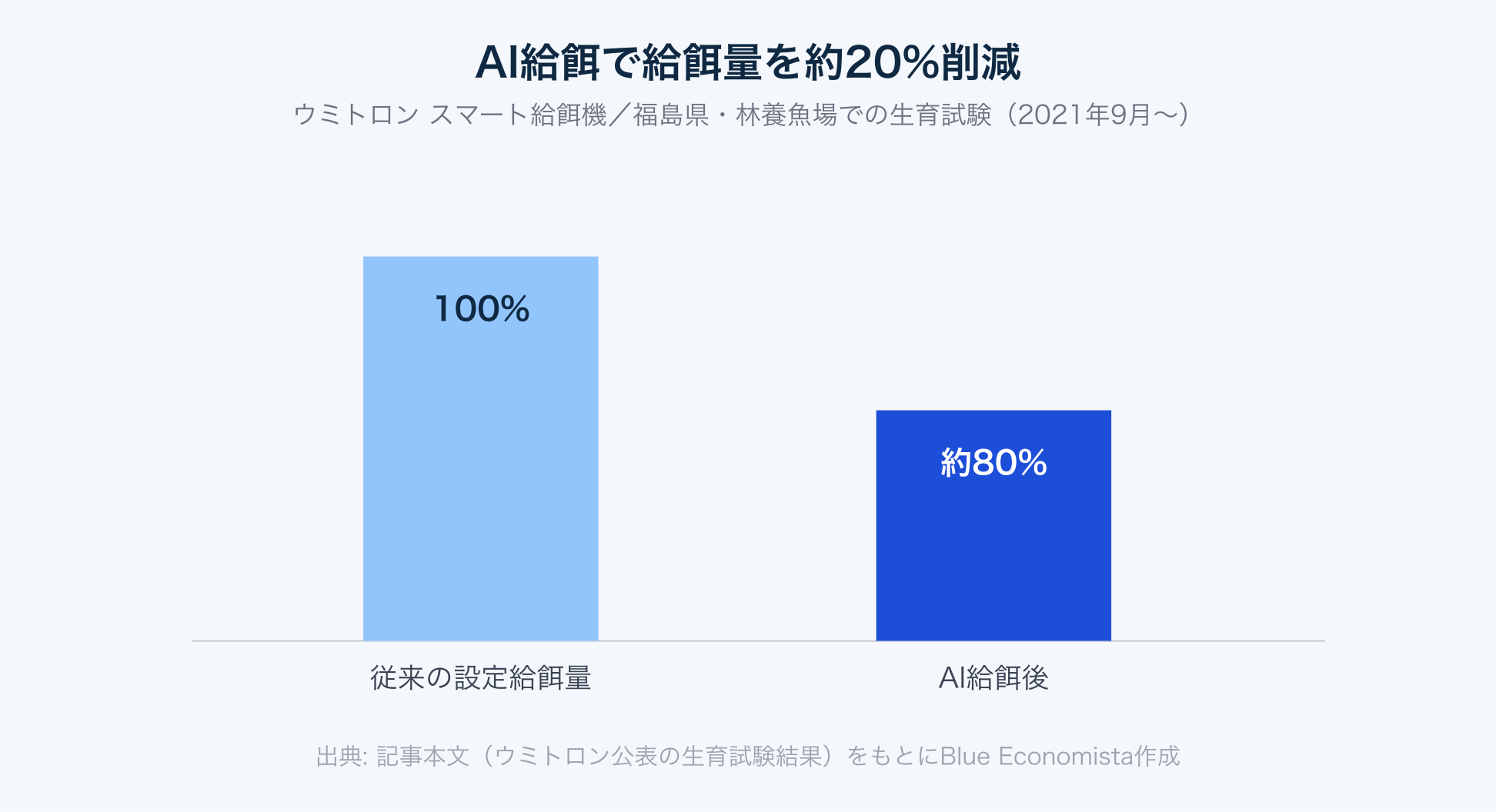 AI給餌により給餌量が約20%削減されたことを示す比較チャート