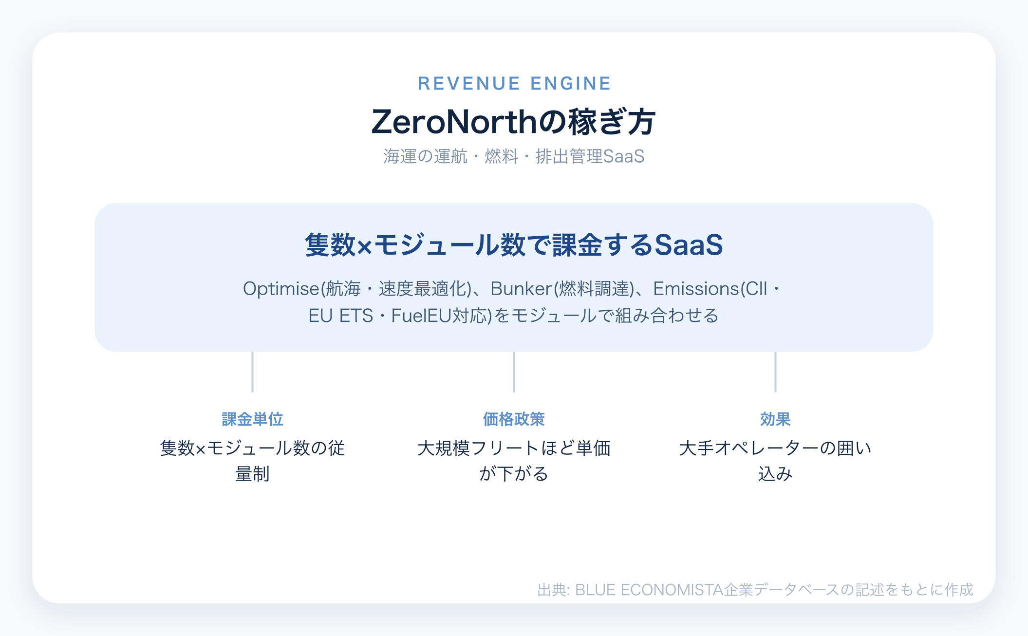 ZeroNorthのビジネスモデル図解